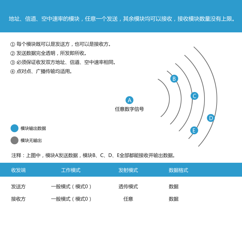 透明傳輸