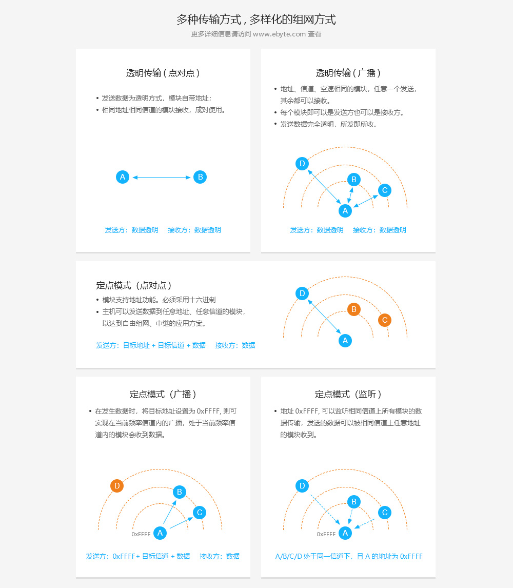 傳輸方式