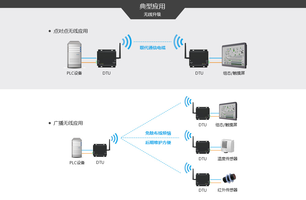 E90DTU-典型應(yīng)用