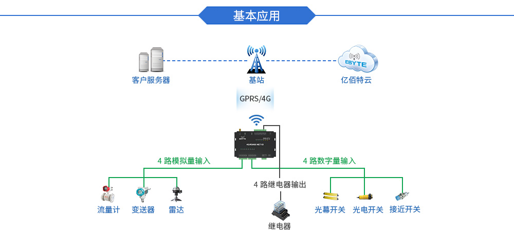 基本應用