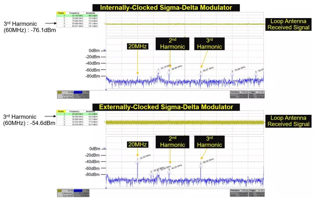 顯示了進(jìn)入外時(shí)鐘Σ-Δ調(diào)制器的時(shí)鐘信號(hào)產(chǎn)生的EMI要高得多，在時(shí)鐘信號(hào)頻率及其諧波處達(dá)到峰值。 (1)