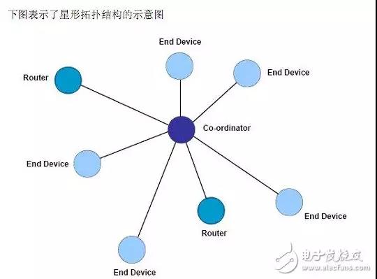 星形拓?fù)浣Y(jié)構(gòu)的示意圖