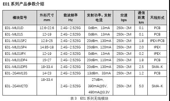 無線模塊參數(shù)介紹e-01