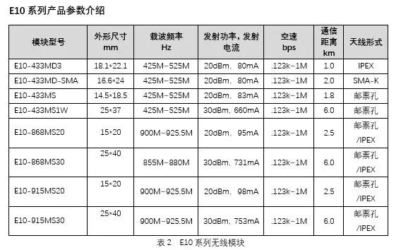 無線模塊參數(shù)介紹e-10