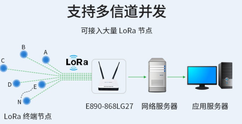 Lora網(wǎng)關(guān)