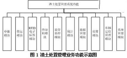 渣土處置管理業(yè)務(wù)的功能 (1)