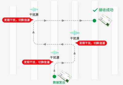 2.4G無線模塊自動調(diào)頻