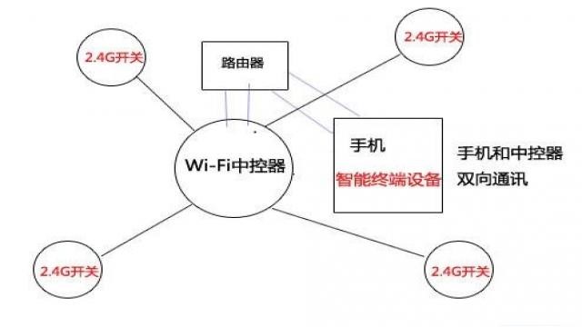 2.4G與wifi局域網控制方式（圖四）