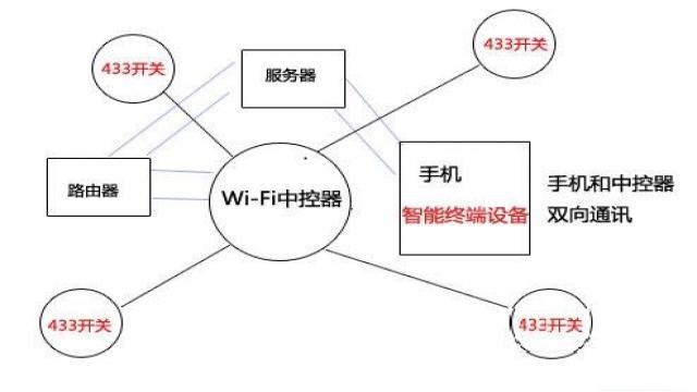 433技術和wifi模塊技術廣域網控制技術（圖六）