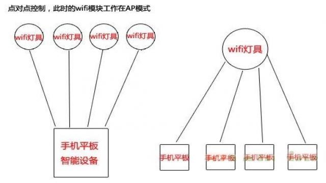 局域網點對點控制（圖一）