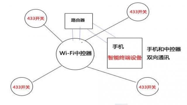 433和wifi技術局域網控制（圖三）