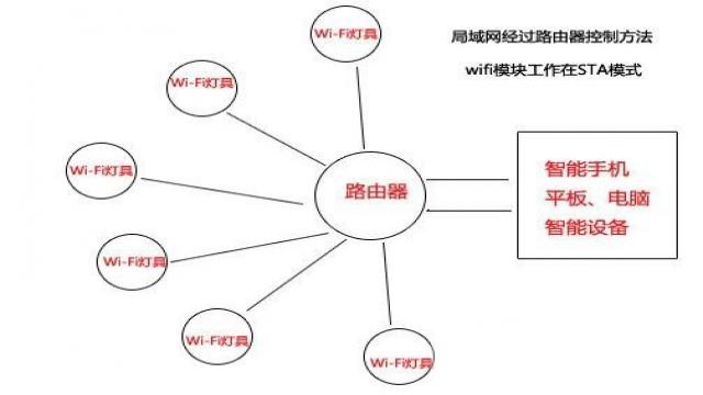 局域網過路由器點對點控制 （圖二）