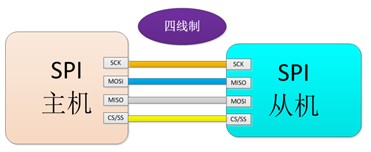 四線制SPI