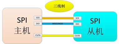 三線制SPI