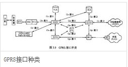 GPRS接口種類