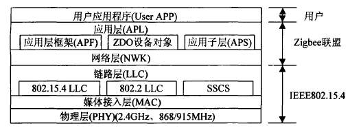 zigbee協(xié)議棧