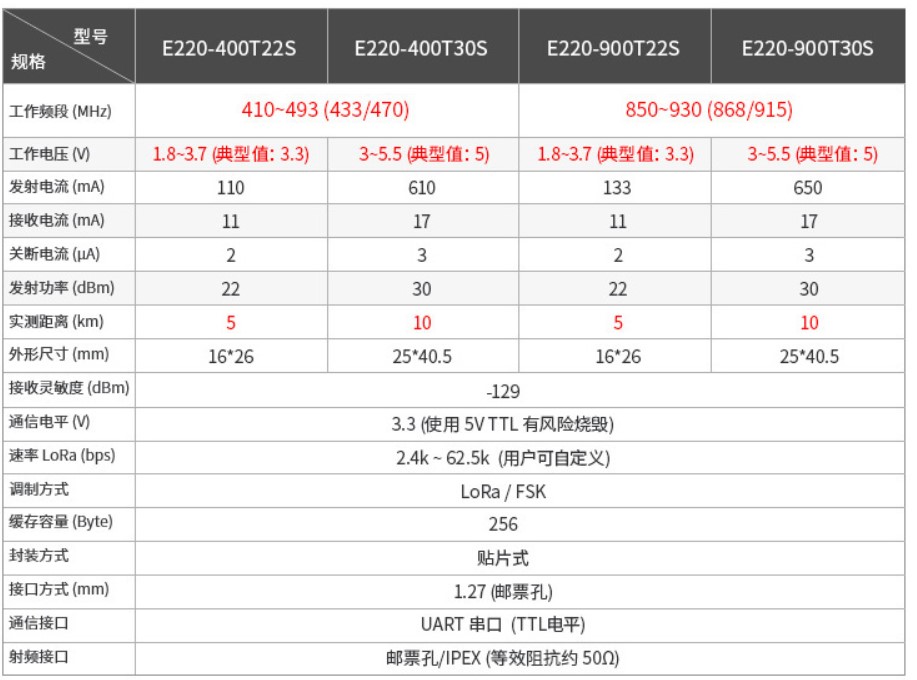 參數(shù)對比表