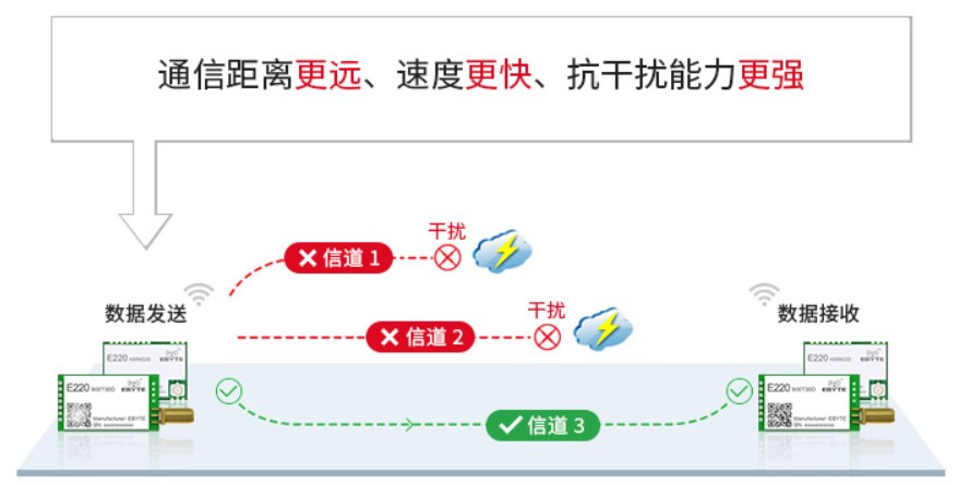 全新LoRa擴頻技術(shù)