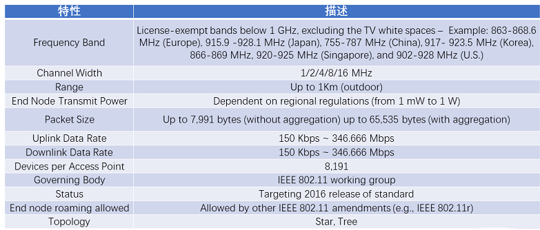 802.11ah主要特點(diǎn)