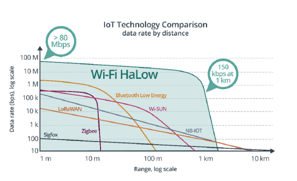 Wi-Fi Halow與其他物聯(lián)網(wǎng)技術(shù)比較