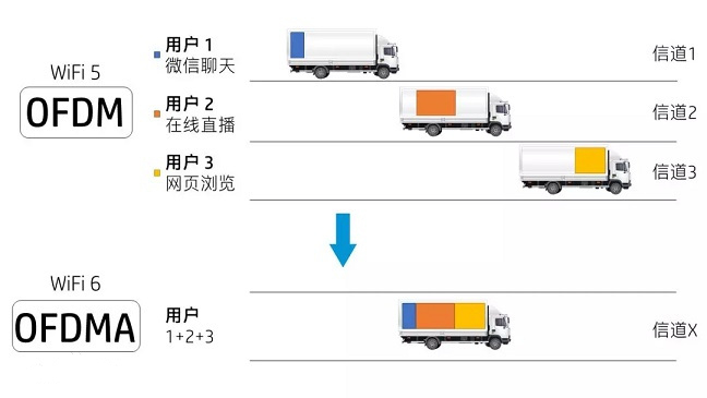 OFDM技術(shù)與OFDMA技術(shù)的對(duì)比 