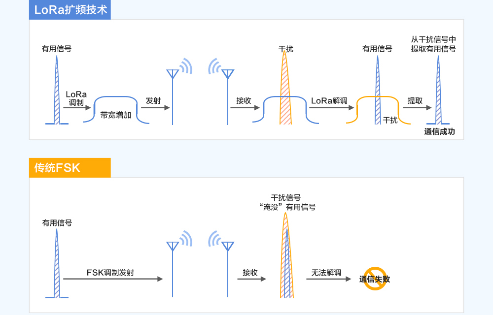 Lora技術(shù)