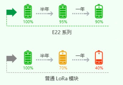 低功耗Lora模塊