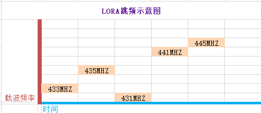 LORA跳頻