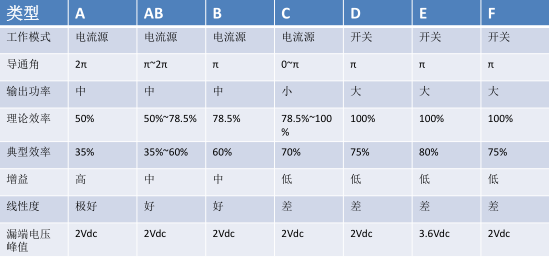 開(kāi)關(guān)型功率放大器