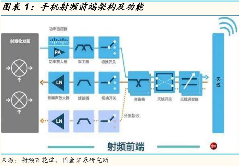 圖1 手機(jī)射頻前端