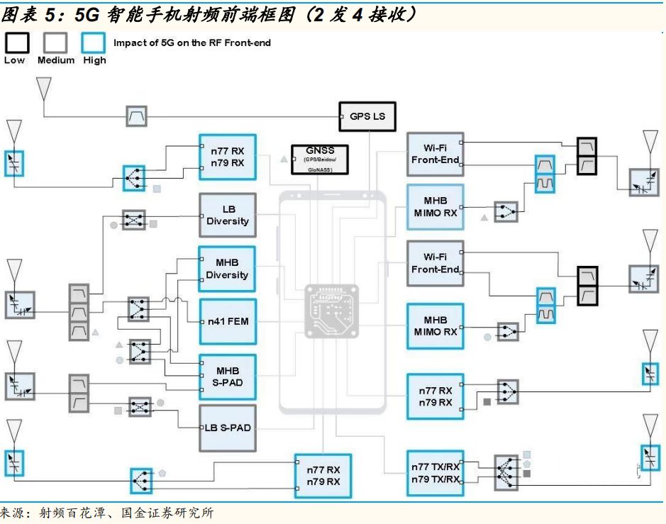 圖5 只能手機(jī)射頻前端框圖