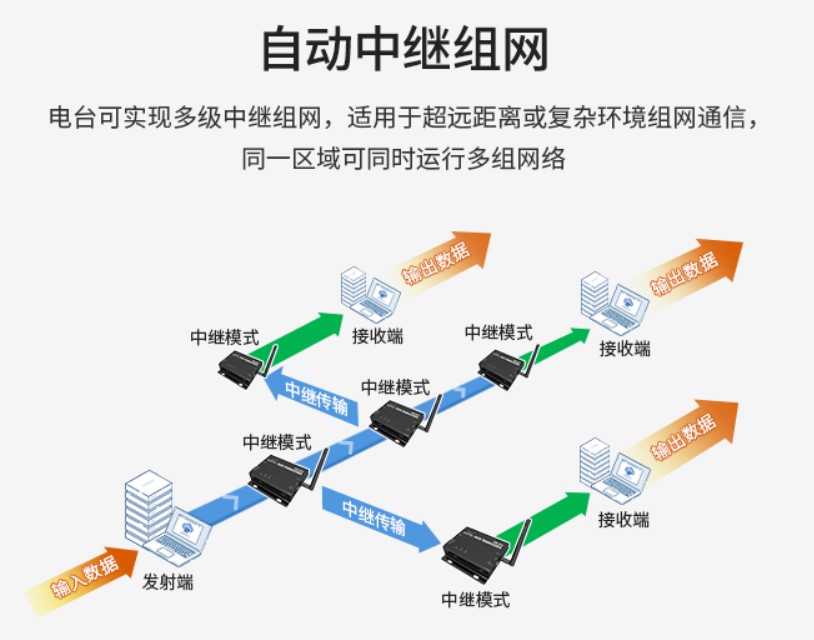 LoRa中繼組網(wǎng)