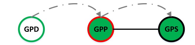 4  GPP 在它的代理表中儲(chǔ)存GPD和GPS的配對(duì)信息。