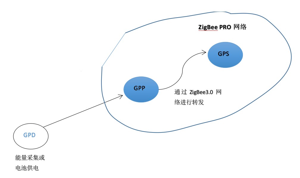 圖1基本的Green Power數(shù)據(jù)傳輸