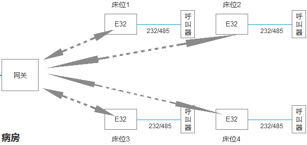 E32系列產(chǎn)品在醫(yī)療行業(yè)的應(yīng)用（醫(yī)療集中器+床頭呼叫器）