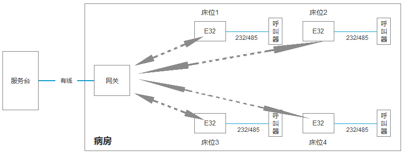 E32系列產(chǎn)品在醫(yī)療行業(yè)的應(yīng)用（醫(yī)療集中器+床頭呼叫器）