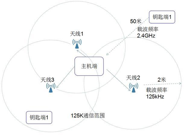 智能建筑無鑰匙進(jìn)入系統(tǒng)應(yīng)用詳解