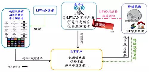 LPWAN的應用