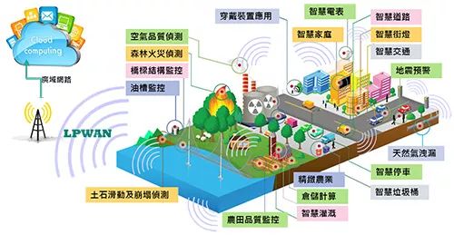 LPWAN在智慧城市上的應用