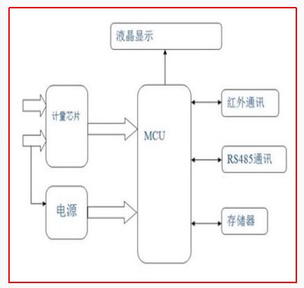 智能電表的原理