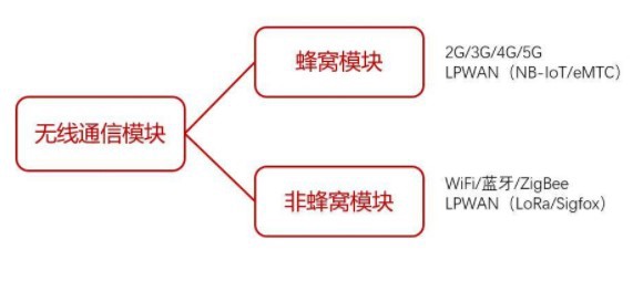 無線通信模塊分類