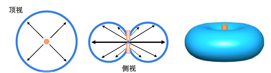 全向天線空間輻射圖