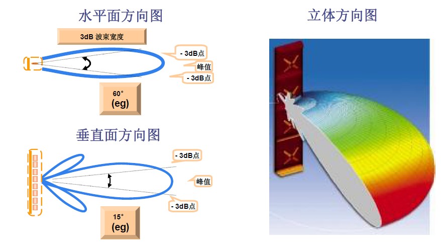 定向天線空間輻射圖