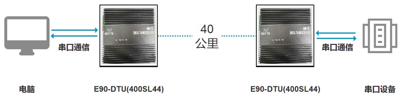 遠(yuǎn)距離傳輸