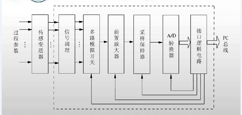 模擬量流程圖