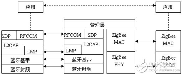 藍(lán)牙 ZigBee 網(wǎng)關(guān)的通信協(xié)議模型