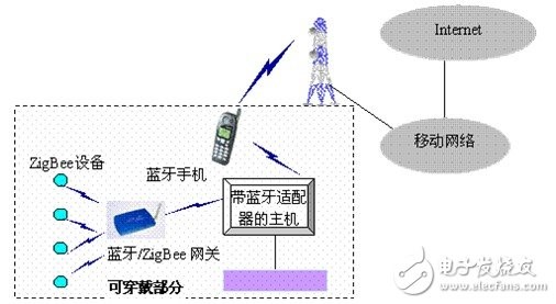 可穿戴網(wǎng)絡(luò)體系結(jié)構(gòu)