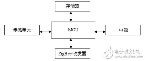 ZigBee節(jié)點(diǎn)硬件框圖