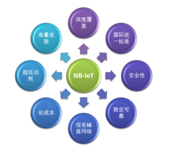 NB-IOT特點(diǎn)