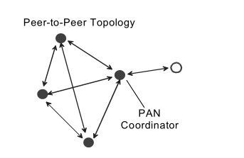 對等型網(wǎng)絡(luò)拓撲